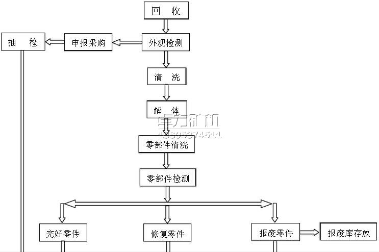 液压支架立柱及千斤顶检修工艺流程图