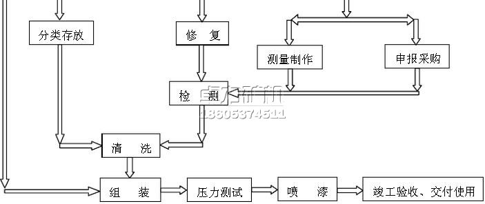 液压支架立柱及千斤顶检修工艺流程图